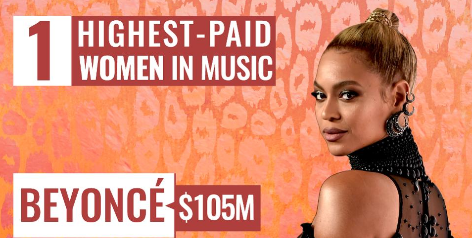 Beyoncé Named the Highest-Paid Woman in Music for 2017